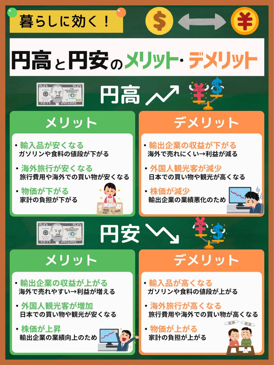 円高と円安のメリット・デメリット。 生活にはどんな影響が起きる？