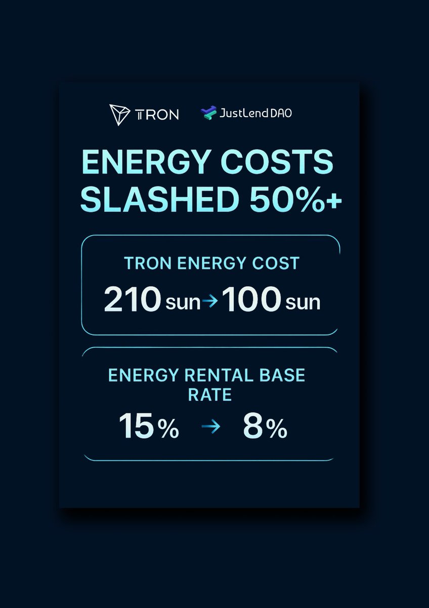 Cryptaoy's tweet image. 💡 إنجاز كبير في نظام #TRON!  

⚡ تخفيض تكاليف الشبكة بنسبة 50%  
⚡ وخفض رسوم تأجير الطاقة عبر #JustLendDAO إلى النصف تقريباً 🤯  

خطوة محورية تعني الكثير لمستقبل الـ DeFi على ترون 🌍✨  

#TRONGlobalFriends 
 @DeFi_JUST #JustLendDAO