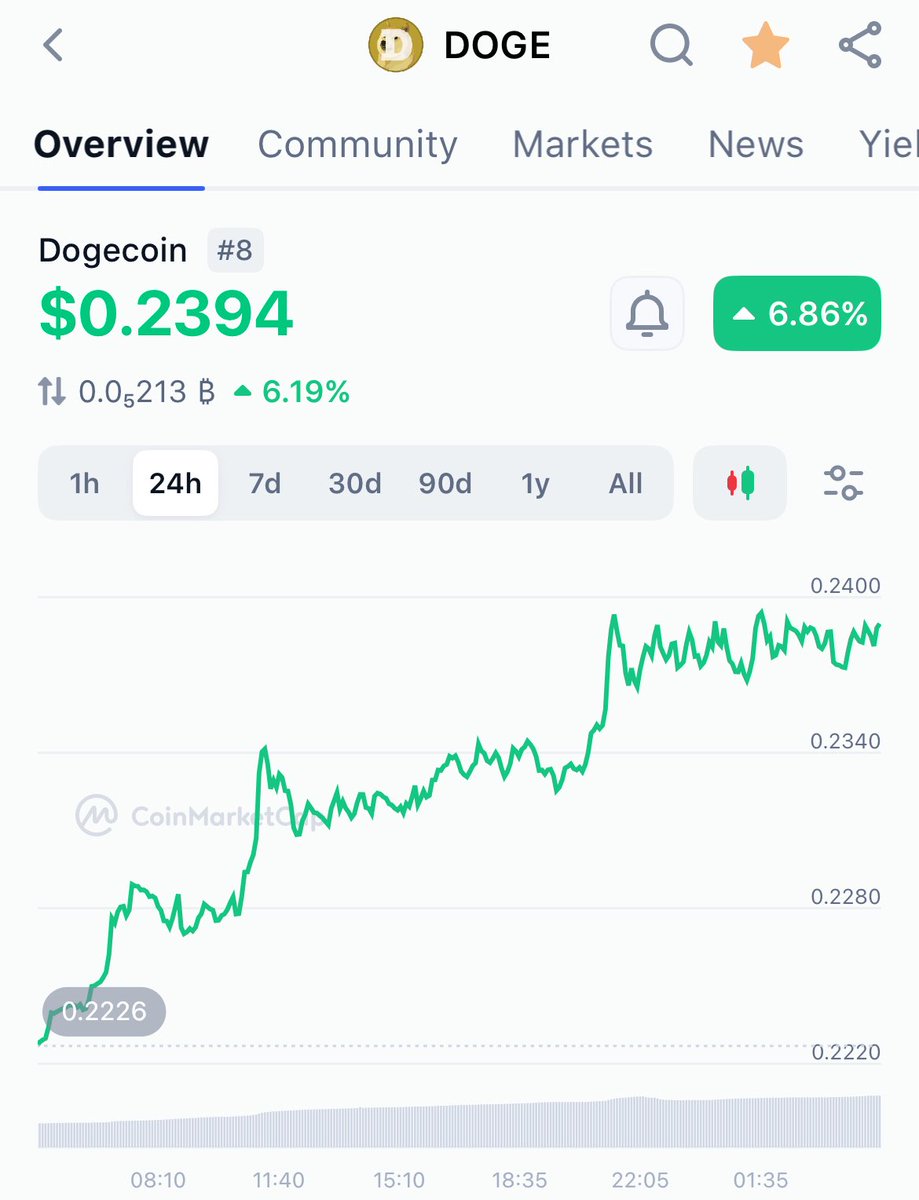 #Dogecoin sees $9.40.

Bullish momentum.