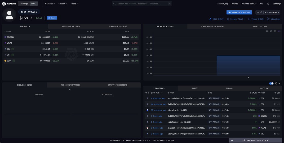 arkham's tweet image. There has been a total of $159 stolen so far in the NPM supply chain attack.

These coins were sent to addresses tagged in the original write-up shared by Ledger’s CTO.