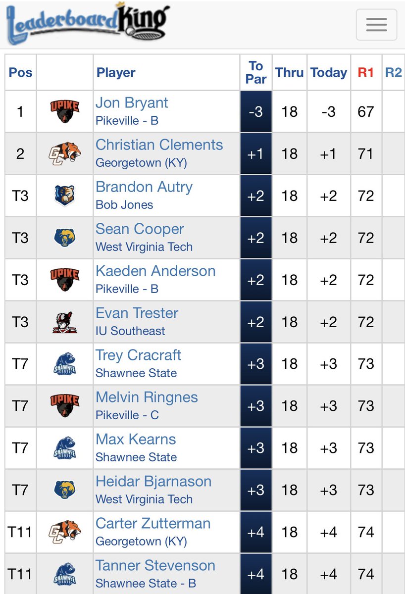 Here’s where the Bears stand after Day 1 of the Maggie Mountain (Alice Lloyd) Invitational: @treycracraft and Max Kearns led the way, each carding solid rounds of +3 (73). As a team, our A-Team is tied for 3rd place overall, while the B-Team holds 8th place heading into Day 2.