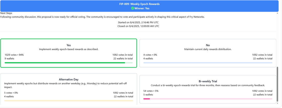 🎉 FIP-009 PASSED!

✅ 94 % of votes favored weekly “Fryday” rewards.

Next steps: roll out weekly epochs alongside our dashboard rewards fix.

Thank you for the month-long feedback &amp; strong turnout! 💚

#FryNetworks #FIP009 #DePIN

👉