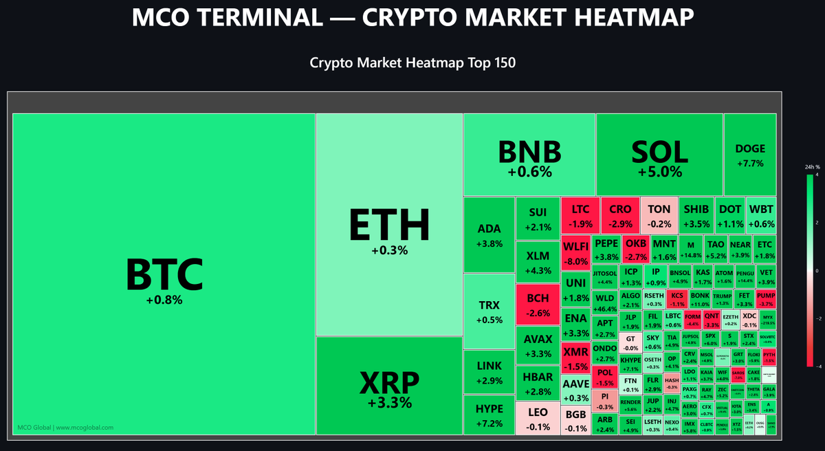 $SOL and $DOGE are leading the pack.
Top performers in the top 10 market cap coins over the last 24h. 🚀