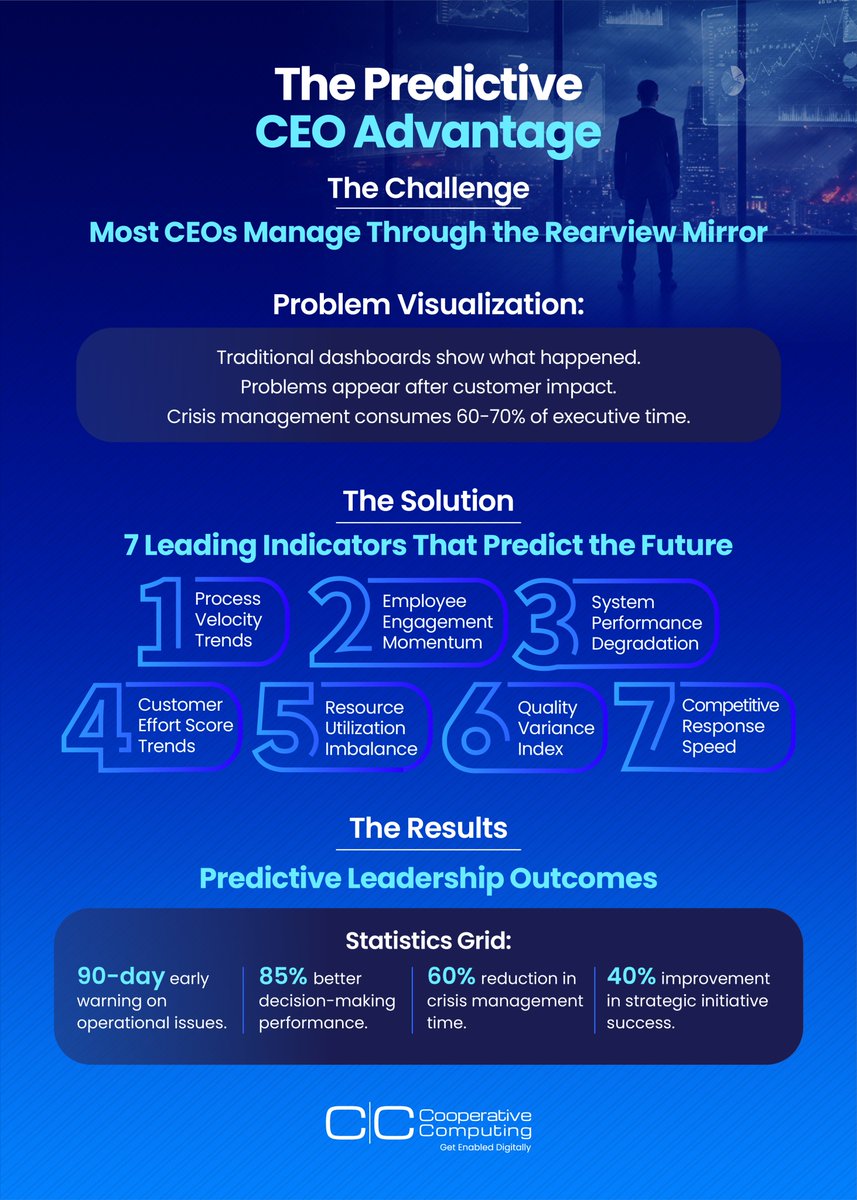 coopcomputing's tweet image. Dashboards tell you what happened.
Predictive CEOs focus on what’s about to happen.
That’s the power of predictive leadership.
Here are 7 leading indicators that show CEOs the future before it happens.