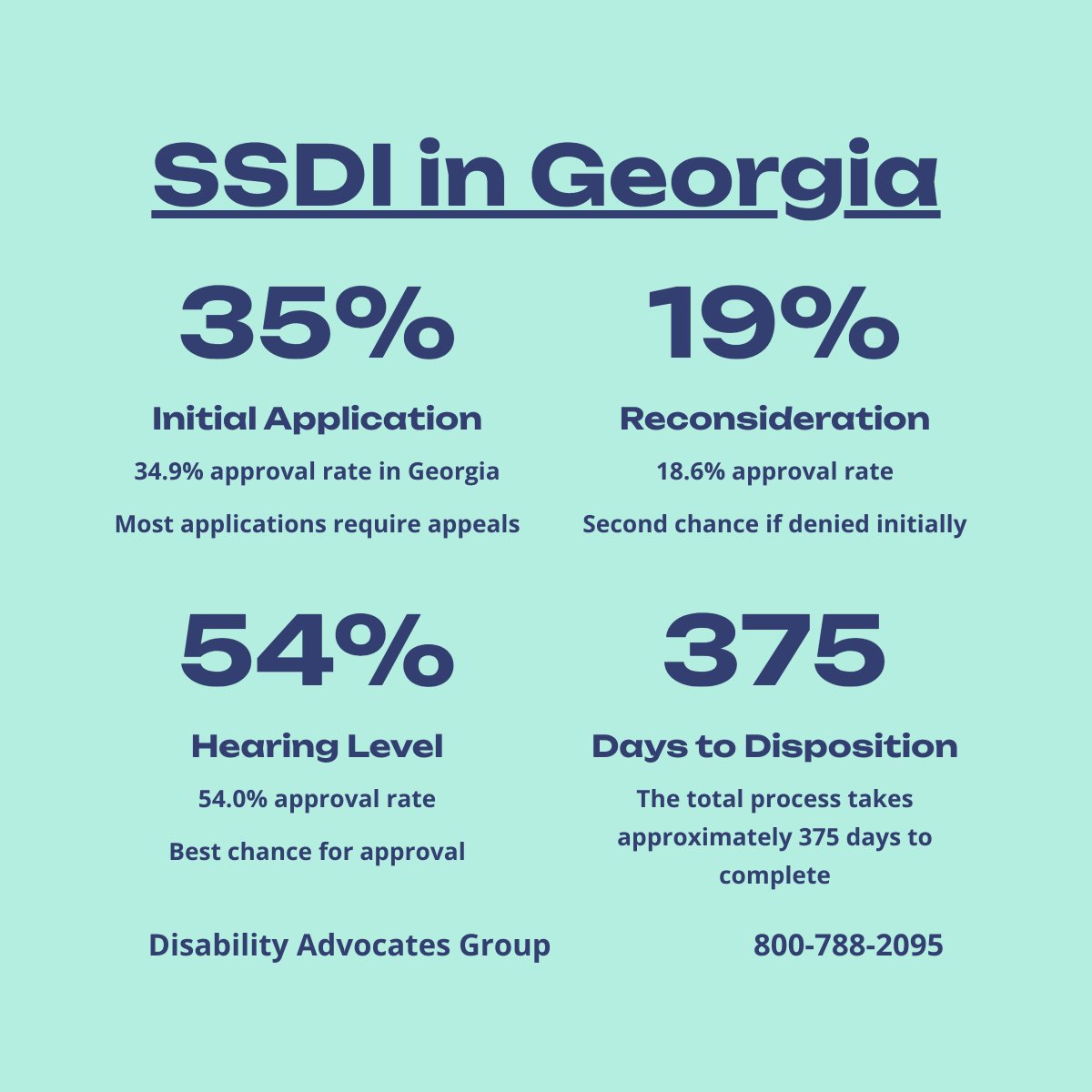 GetMeSSDI's tweet image. 📊 SSDI in Georgia:
✅ Initial approvals: 35%
✅ Reconsideration: 19%
✅ Hearings: 54%
⏱ Avg. wait: 8.1 months
Don’t quit early—appealing boosts your chances!
👉 Check if you qualify: ssdisabilityaccess.com/check-if-you-q…
📞 800-788-2095
#SSDI #GeorgiaSSDI #DisabilityHelp #FreeConsultation