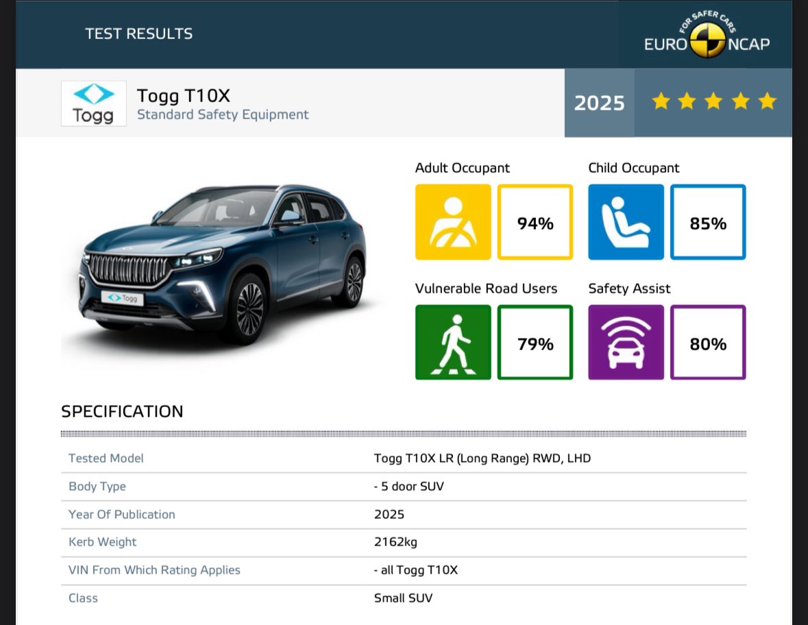 Togg T10X Euro NCAP sonuçları konusunda bazı takipçilerimizin takıldığı bir konuya açıklık getirmek isterim. 2025 model bir araç için normal gibi yorumlar okudum, ancak durum farklı ve basit. 

Malum T10X modeli 2023 yılında satılmaya başlandı. 2023 ve 2025 modelleri arasında