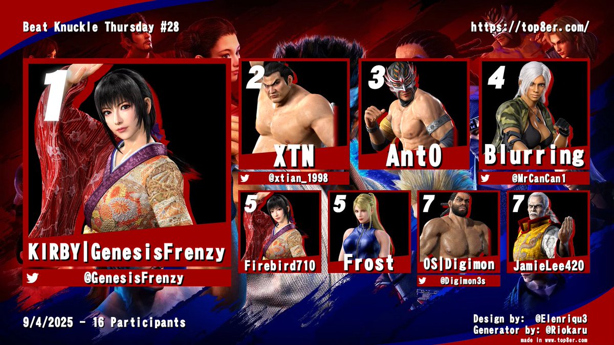 I fucked up and forgot to post this last Thursday😭 GenesisFrenzy brings it back from loser's and secures another Beat Knuckle win! #VF5REVO #PlayMoreVF
🥇 <a href="/GenesisFrenzy/">GenesisFrenzy</a> 
🥈 <a href="/xtian_1998/">XTN</a> 
🥉 Ant0

Commentary: <a href="/kumubou/">Dip E. Stick</a> &amp; <a href="/TeamKhrisPlays/">TeamKhris @ #LAG2025</a>