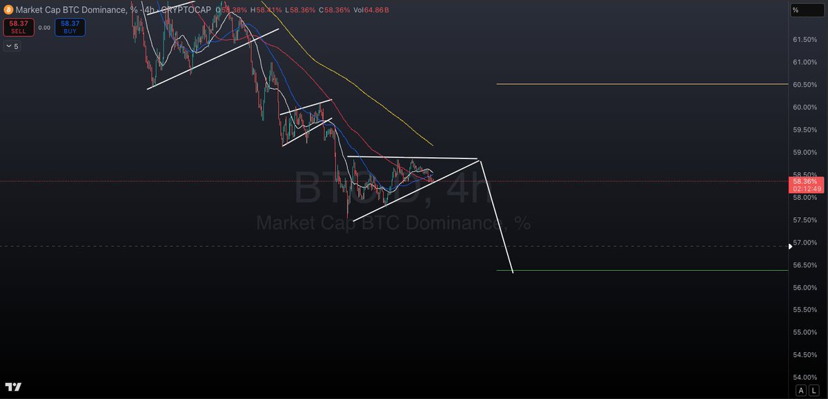 $BTC.D WANTS LOWER

JUST DO IT ALREADY