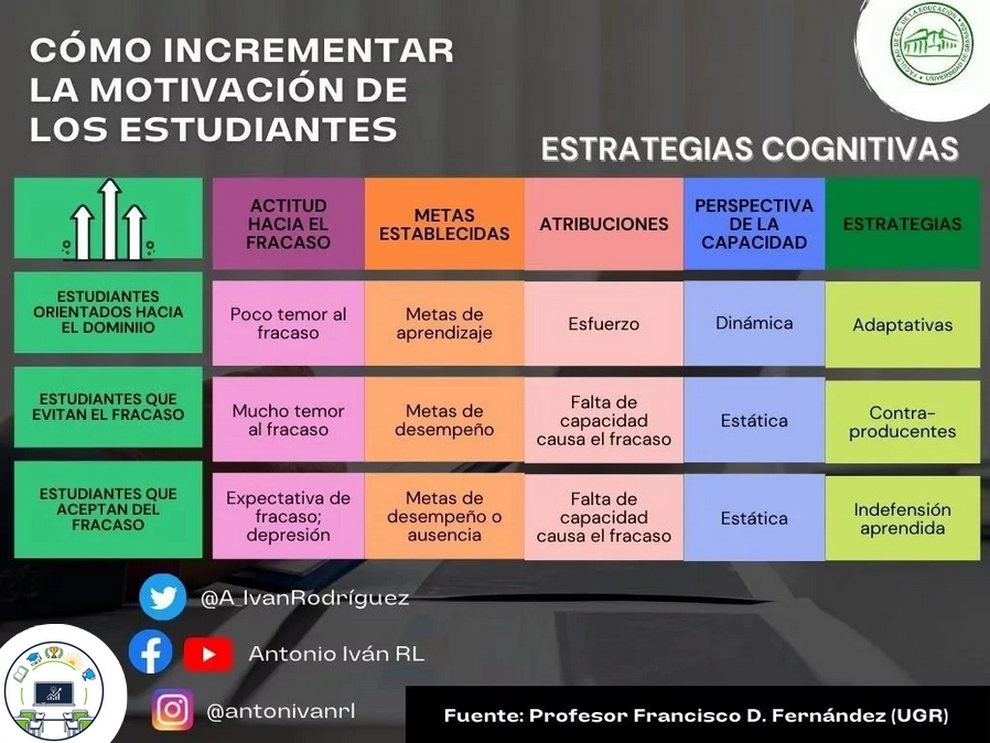 A_IvanRodriguez's tweet photo. #Post141 | "Cómo incrementar la motivación de los estudiantes" (Fernández, 2022). https://t.co/JIgvEXoyEA