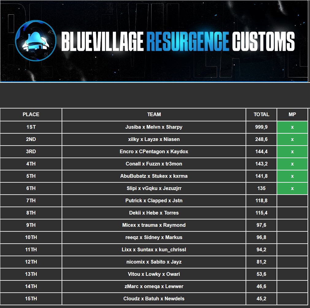 $500 <a href="/BlueVillagee/">Blue Village</a> Rebirth Custom Switcheroo #CHAMPS w/<a href="/Meelvn/">Melvn</a> &amp; <a href="/SharpyyD/">Dan</a> #hmdlh