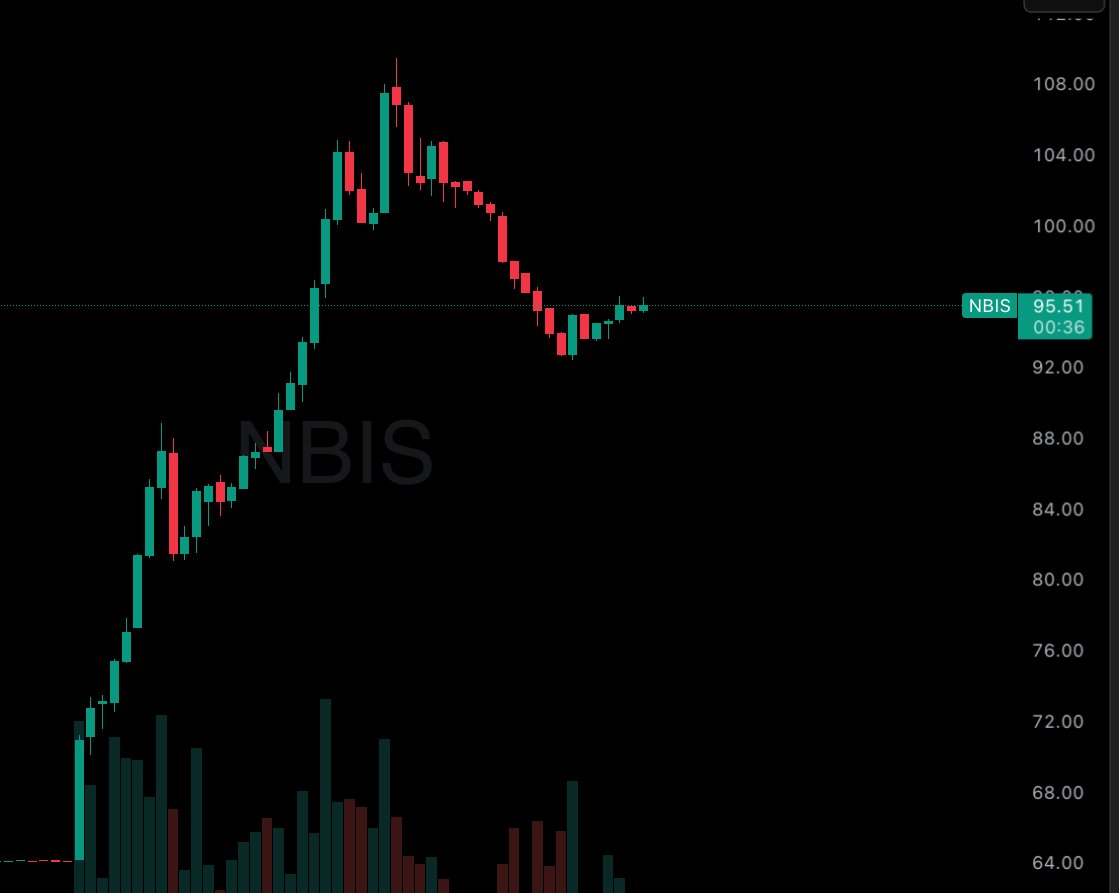 BalvinderKalon's tweet photo. $NBIS just signed a deal worth MORE than its entire company

Microsoft: $17.4B GPU contract
Nebius market cap: $15.6B

Stock +47% after hours

The craziest part?

Current revenue: $105M/quarter
Deal implies: $870M/quarter

That's 8.3X revenue overnight.

GPU shortage is real. https://t.co/DC2zyikpMo