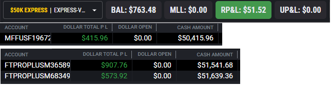 IsmaTrades_TiD's tweet image. What a great Monday! Green across the board, and my biggest green day on funded by far!! Locked in almost $2K in profits!! One more day and I&apos;ll be able to request payout from @fundingticks ! Let&apos;s goooo!

#TraderInDevelopment #DayTrader
