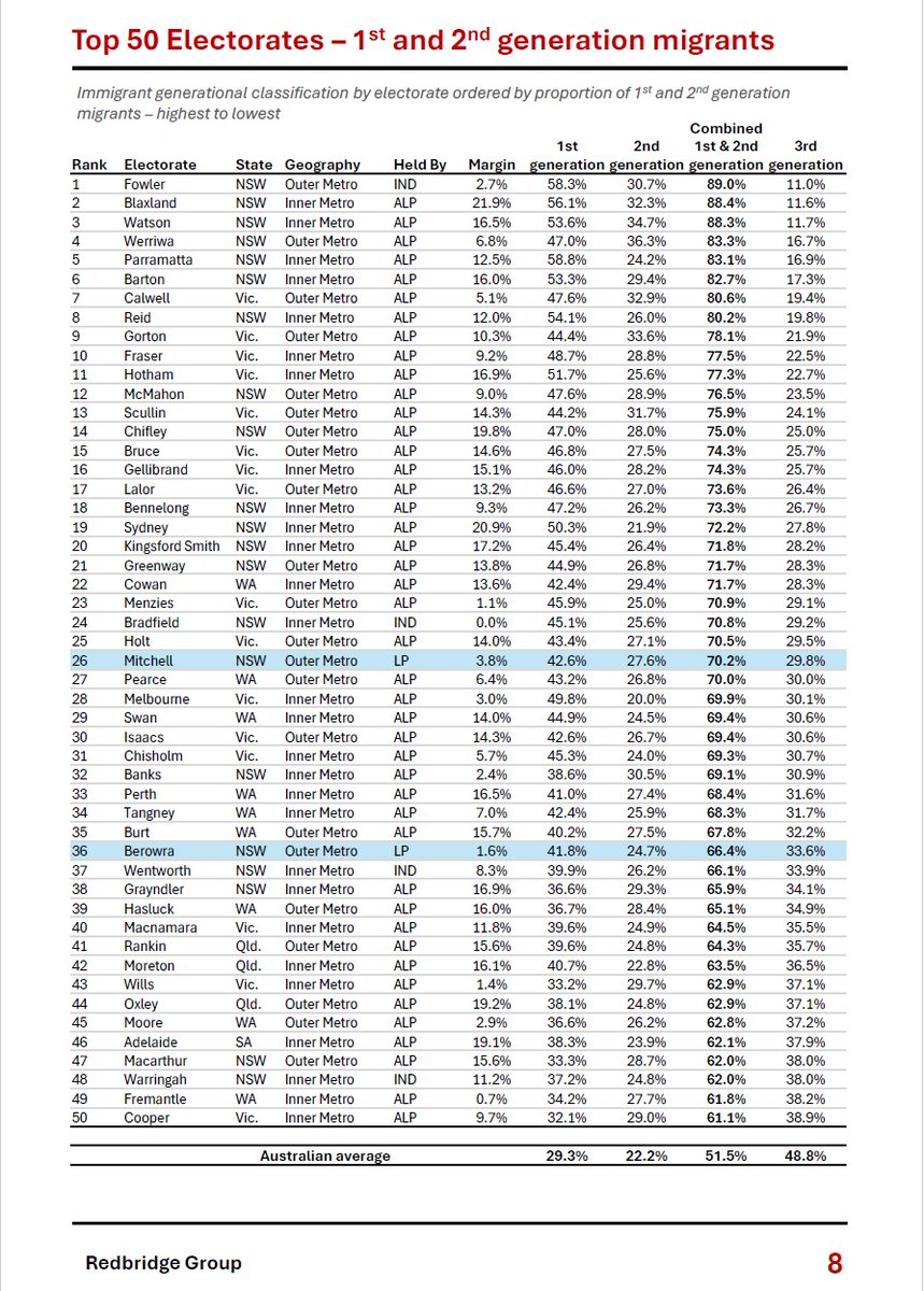 KosSamaras's tweet image. The Coalition now holds just two of the fifty electorates with the highest share of first and second generation migrants.

A few things stand out:

They lost most of their diverse seats in 2022 , and what remains is on marginal ground.

The two seats they still hold are…