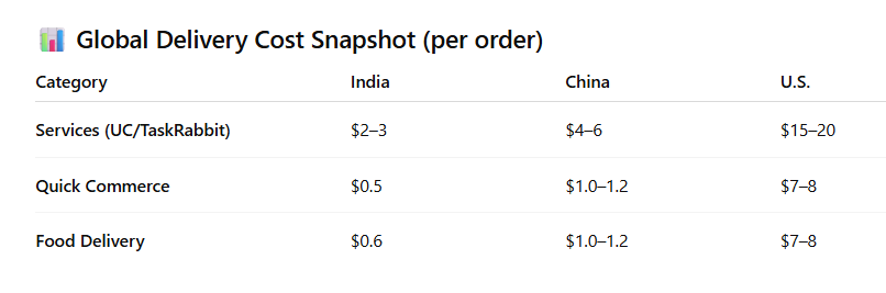 _vaibhavagarwal's tweet photo. For years, we’ve heard that what works in the West comes to India with a 5–10 year lag.
E-commerce, ride-hailing, streaming — all followed that playbook.
But the script is flipping.

India today has a structural cost advantage in delivery:

Food / quick commerce orders cost $0.5–0.6 to deliver in India vs. $7–8 in the U.S.

Home services cost Urban Company $2–3 per job, while U.S. peers like TaskRabbit/Angi need $15–20.

This means business models that can’t even survive in the West are scaling fast in India:

Quick commerce works here because low delivery costs + dense cities + daily consumption habits.

Urban Company’s full-stack home services thrive because training and fulfillment are viable at scale.

Hyperlocal plays like milk runs and tiffins are uniquely sustainable in India.

@AcceltAsset 

#IndiaGrowthStory #ConsumerTech #QuickCommerce #HomeServices #IndiaInnovation