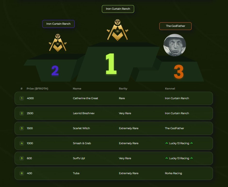 0xUsurper's tweet image. 𝐂𝐚𝐭𝐡𝐞𝐫𝐢𝐧𝐞 𝐭𝐡𝐞 𝐆𝐫𝐞𝐚𝐭 placed 1st her first time during a Flash Tournament. Her comrade 𝐋𝐞𝐨𝐧𝐢𝐝 𝐁𝐫𝐞𝐳𝐡𝐧𝐞𝐯 placed 2nd securing an Exacta!

Brought home 6500 FROTH

#WhippetRacing #Web3Racing $FROTH $POL $USDT @muzzle_run