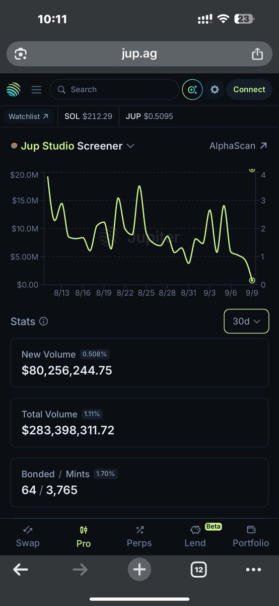 The Krypto King 👑 (@thekryptoking_) on Twitter photo The numbers don’t lie, something needs to change for <a href="/jup_studio/">Jup Studio</a>
Saying it’s down to community and not the launchpad brushes off the fact that you built the launchpad. People trade on Pumpfun. We brought JUP Studio meme coins to support Jupiter.
Saying it’s just been two The numbers don’t lie, something needs to change for <a href="/jup_studio/">Jup Studio</a>
Saying it’s down to community and not the launchpad brushes off the fact that you built the launchpad. People trade on Pumpfun. We brought JUP Studio meme coins to support Jupiter.
Saying it’s just been two