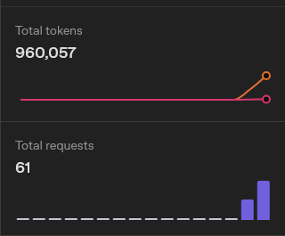 taggedzi's tweet photo. @OpenAI I am curious how a single web page being developed with Codex in VS Code, generated 61 requests and 960,057 Tokens...🤯 A file with 200 lines.  Since gpt5, my experience has been mostly horrible💩. Inaccurate, presumptuous, and overly verbose. Please fix.  #OpenAI #gpt5 https://t.co/kHsMuPpXG3