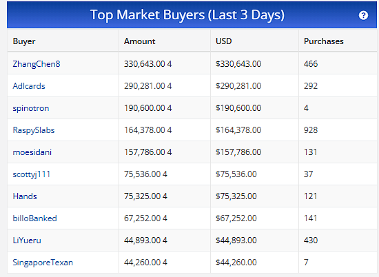 What a day it has been in PaniniNFTs! We have had:

➡️An all time BC record sale- $175k for the Green CC Kaboom
➡️A record 10 sales of min. $10k
➡️A record 5 collectors spending >$100k each over the last 3 days and rising
➡️Record 24H sales volume
🚀🚀🚀
#PaniniBlockchain