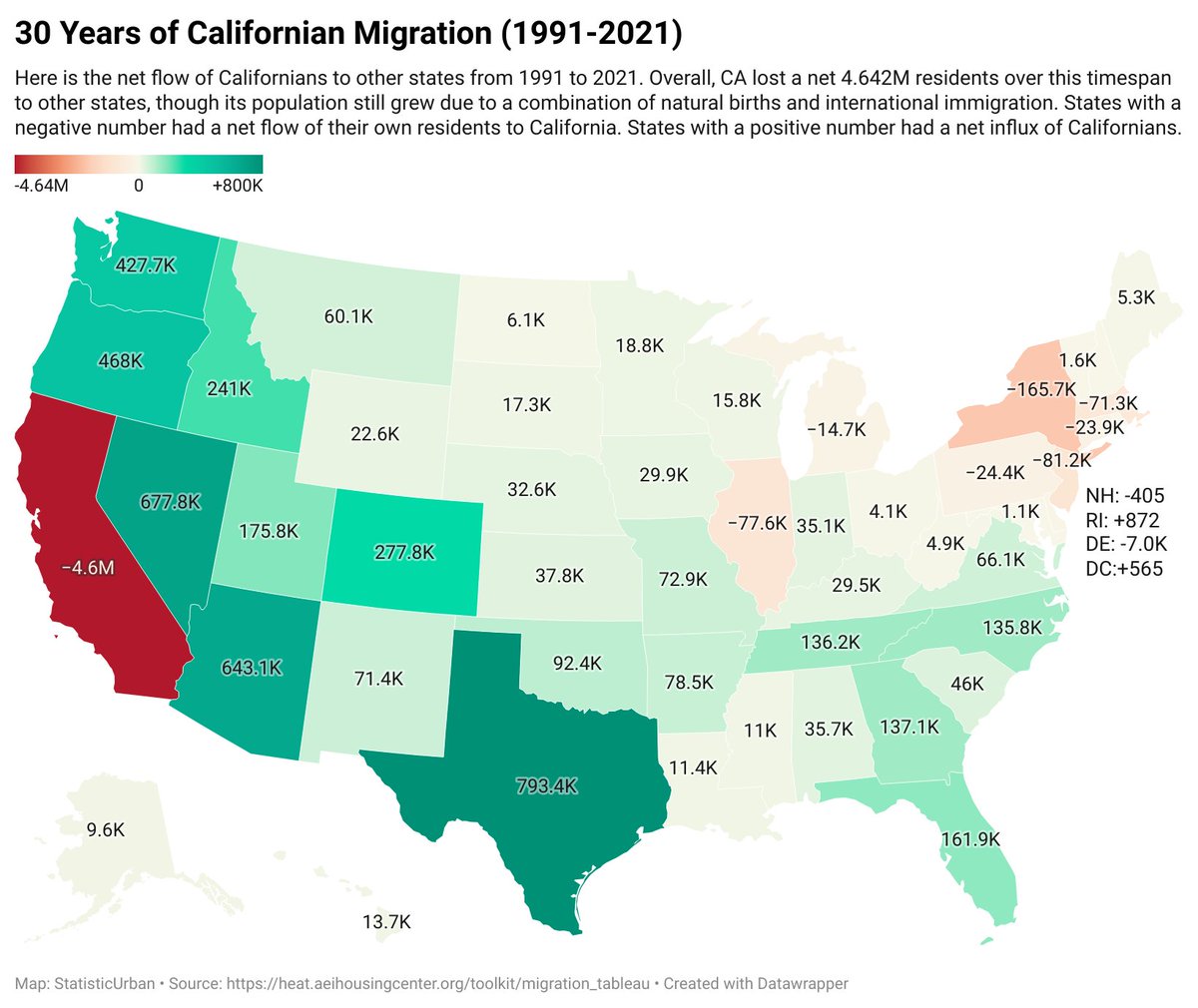 StatisticUrban's tweet image. A net 4.64 million people left California for another state between 1991 and 2021. Where did they move? Here’s a map.

Neighboring Western states absorbed much of the outflow, but Texas was the single biggest winner, gaining nearly 800K Californians on net.