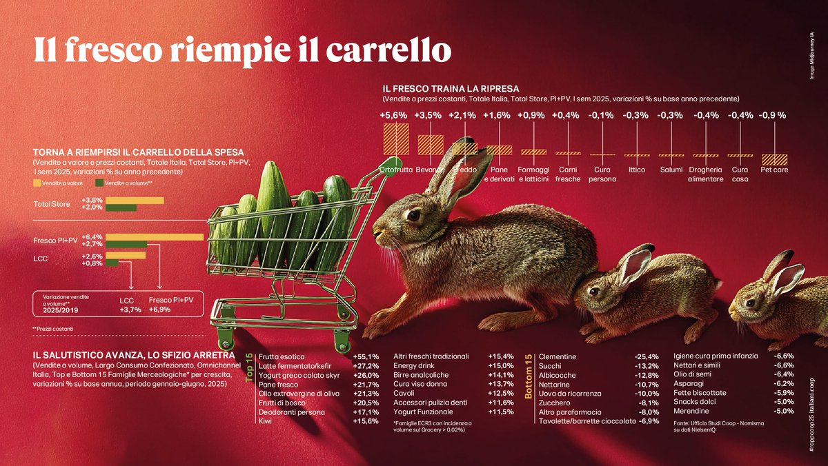 Torna il fresco nel carrello...

#rappcoop25 #9settembre #italiani #economia #stilidivita 🤓🤓🤓

Scarica i contenuti su italiani.coop 😎