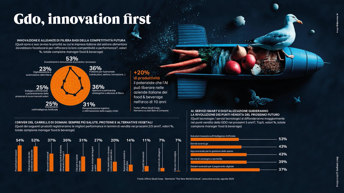 L'innovazione è l'ultima sfida per la Gdo...

#rappcoop25 #9settembre #italiani #economia #stilidivita 🤓🤓🤓

Scarica i contenuti su italiani.coop 😎