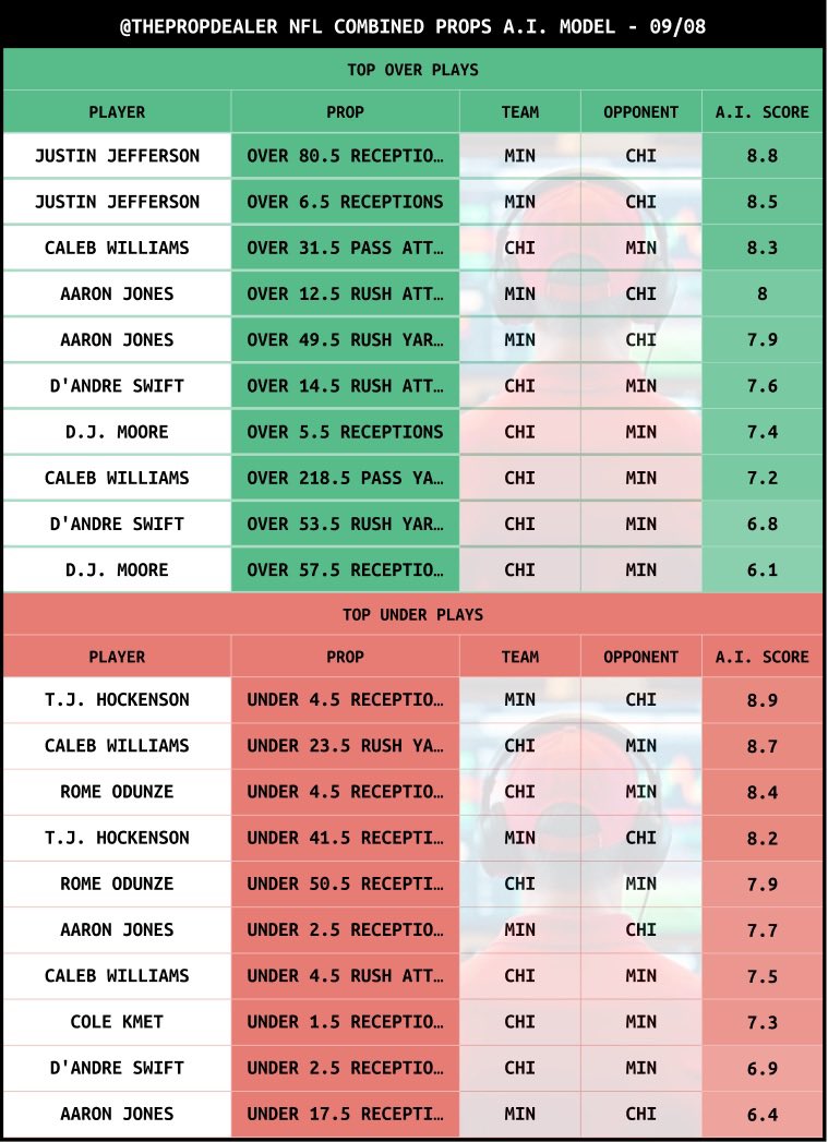 thepropdealer's tweet photo. You know what… It’s the first MNF of the season so let’s celebrate 🍾

Here’s my full Monday Night Football A.I. Player Props Model for FREE!

All I ask is you LIKE/RT to help more people 💰

Win more with my models ($10 off) ➡️ https://t.co/X7ZZd8kcuQ

Let’s have ourselves a night 📈