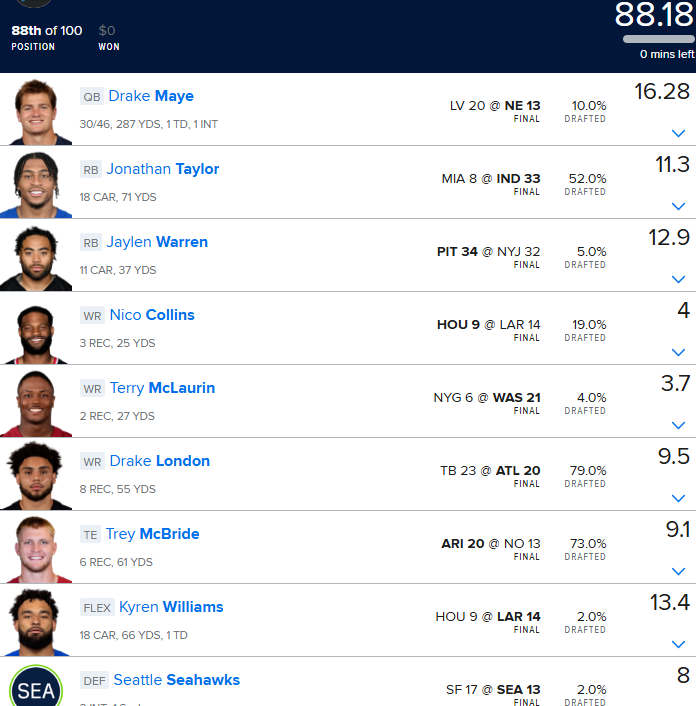 WHHeyen2's tweet photo. @FantasyGuruSite @PatioJoeRef @Jeff_Mans @TheRayFlowers @Tedschuster @TheAlgoholic @Armando_Marsal @TylerBuecher @Chris_R1212 @jorgepucks @ScottBondar @Rob_Povia Like your article as always.  I stayed with McBride, so no Conner...had McLaurin in addition to Collins...finding trains in FD make it less fun, win or lose.  Am doing DK also, finding that might be better. https://t.co/l8Td3Ae2SO