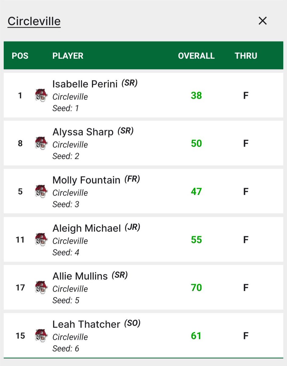 Circleville Girls Golf tweet media