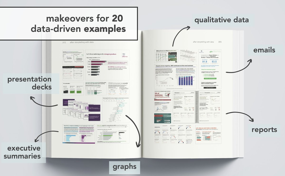 samueljmills's tweet photo. I was first introduced to Storytelling with Data by my mentor, @AuroraGeis, nearly a decade ago. Since then, my data communication skills were sharpened. This month SWD's new book drops: Before and After. Preorder! It's worth your time!
https://t.co/70KCR8S6Mp
#SWDbeforeandafter https://t.co/fpyECjdDIa