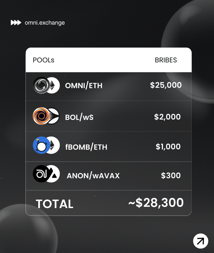 Omni_Exchange's tweet photo. 👀Look at the current bribes $28,300 already lined up for just Epoch #2 🔥

Lock into $veOMNI, cast your votes, and secure your share of the bribes at epoch end🗳️💰

And it doesn’t stop there $veOMNI holders also earn 100% of protocol revenue share on top 🚀