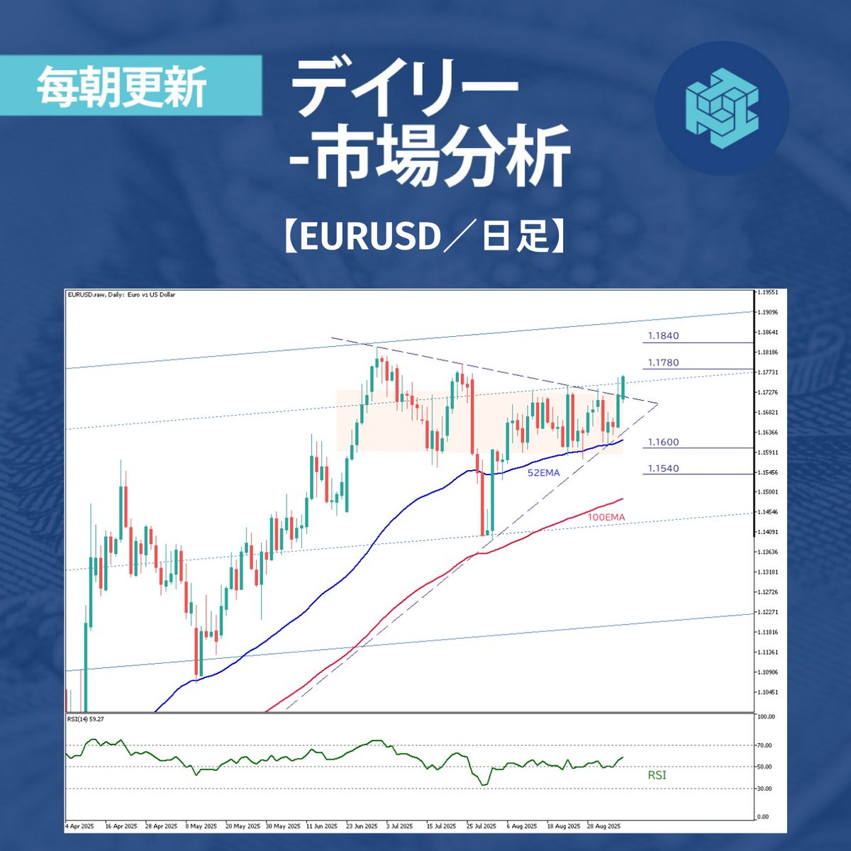 【毎日お届け📩ThreeTraderブログ】
 
NY連銀調査で、雇用悪化📉
ユーロドル、再上昇なるか？👀
 
🔗今すぐチェック bit.ly/3KbwvuM