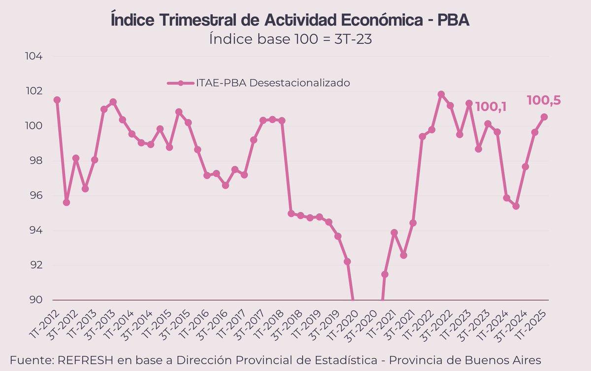 Puntapiés para entender la derrota de la LLA en PBA 🗳

El último ITAE-PBA muestra recuperación en "V" hasta el 1er trimestre de 2025. Sin embargo, el indicador Pulso del Banco Provincia da caída desde mayo del 4% hasta agosto y 6 semanas al hilo con bajas.