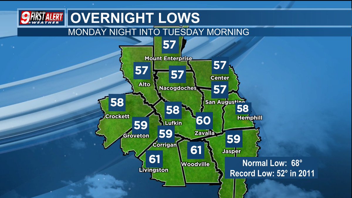 Tonight will be our coolest night in nearly four months as we are forecasting overnight lows to dip down into the 50's for most locales across the Texas Forest Country.  

The clear skies and dry air will make for a cool and pleasant night across the Piney Woods.   #etxwx