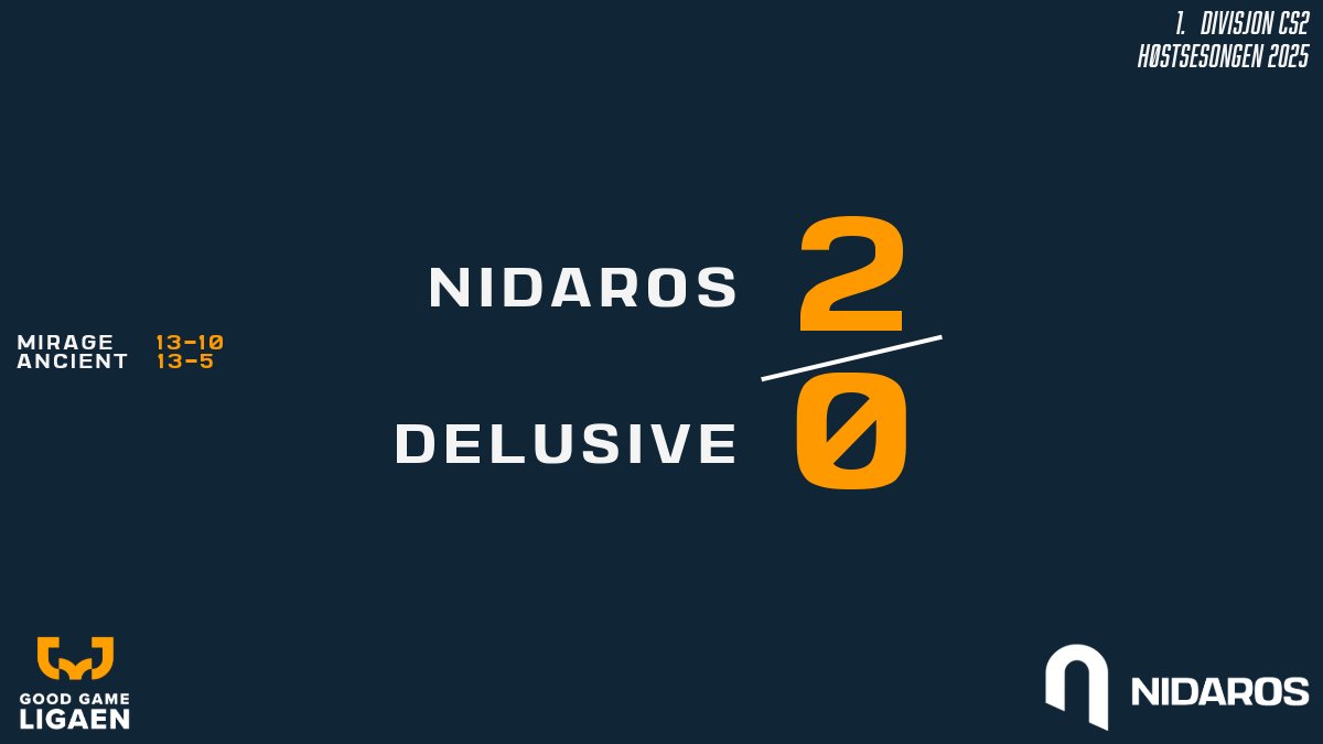 Vinner mot Delusive i kveld. To av to. 

Neste uke står slaget om Trøndelag når vi møter <a href="/Centergaming_/">Centergaming</a> i rundens 3. match 🔥