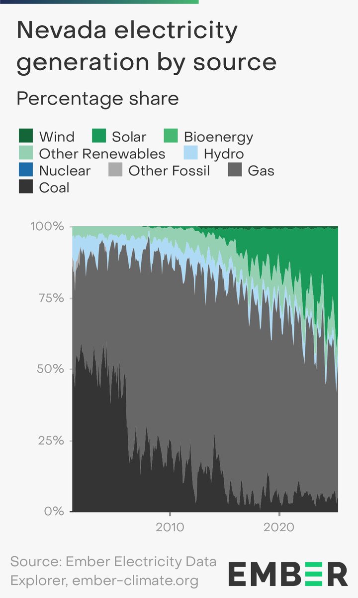 JessePeltan's tweet image. Nevada gets 1/3 of its electricity from solar now.
It has some of the cheapest and most reliable power in the U.S.