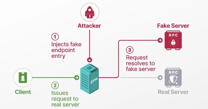 blueteamsec1's tweet image. Researchers Detail Windows EPM Poisoning Exploit Chain Leading to Domain Privilege Escalation dlvr.it/TMyPF7 #Cybersecurity #WindowsSecurity #Microsoft #PrivilegeEscalation #CVE2025