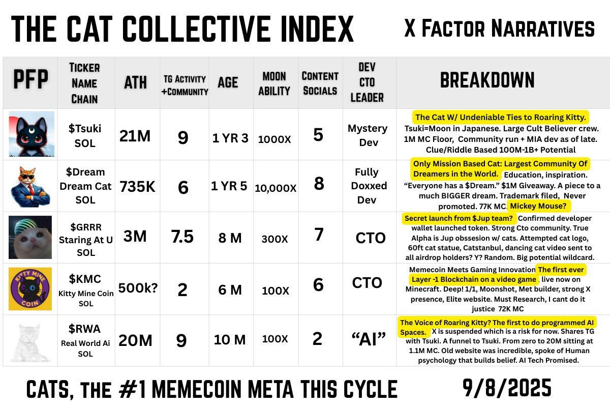 I evaluated over 250 Cat Coins...

These 5 have the biggest X FACTOR driver beyond simply going to the moon!

1. <a href="/tsukionsolana/">TSUKI</a> $Tsuki
2. $Dream <a href="/DreamCatSolana/">Dream Cat ™</a> 
3. <a href="/GRRR_SOL/">GRRR</a> $GRRR
4. <a href="/TheKittyMine/">Kitty Mine Coin</a> $KMC
5. (RealWorldAI) $RWA

The whole list will drop soon,

This is the Cat