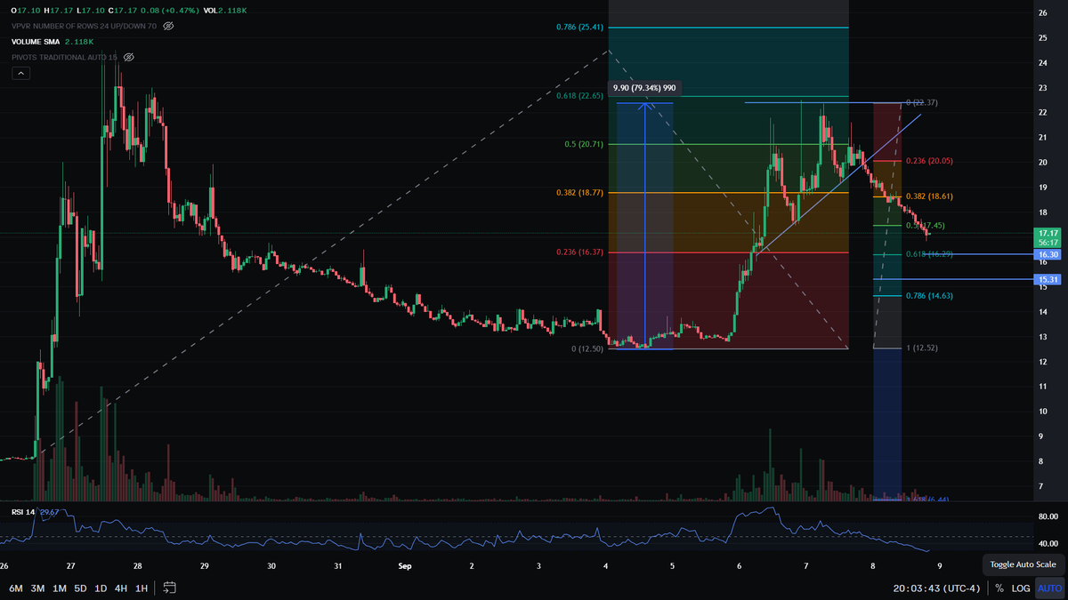 trackingtrades's tweet photo. $NMR I like the story but this thing blew through the golden zone too fast.  Fib 0.618 27% retrace to $16.30 good start... Next $15.30 is support. More Assets Under Management will follow. If $ETH dumps, $14 https://t.co/swZzD2SsmN