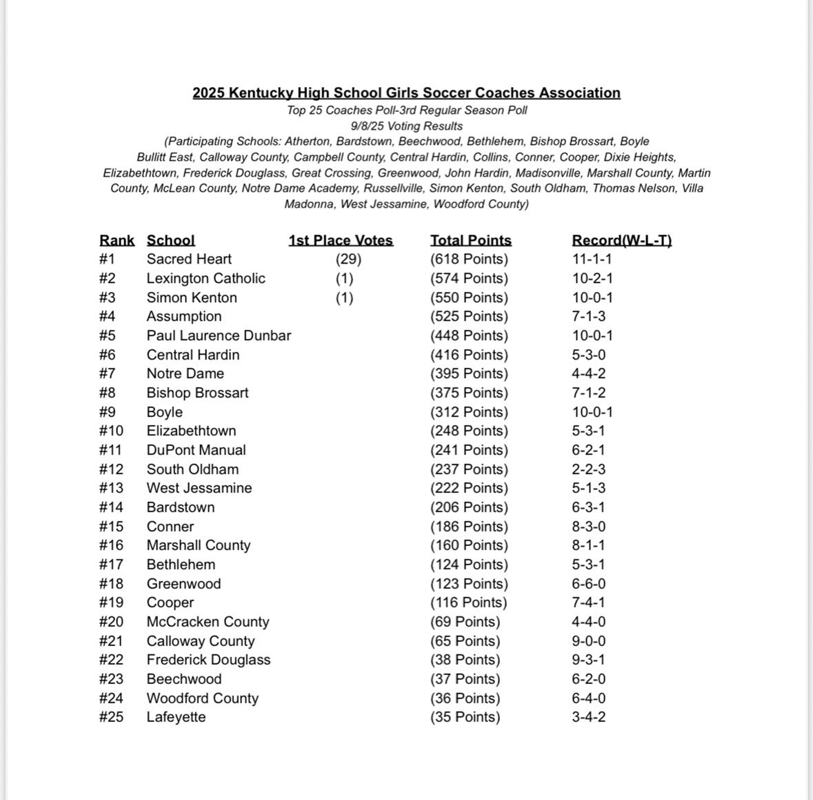 Your Lady Pioneers have climbed to #3 in Kentucky in the latest Coaches Poll! 💙⚽️ Sitting at an unbeaten 10-0-1, this team continues to prove their grit, talent, and determination every time they take the field.
Let’s keep pushing, Pioneers—big things ahead! 🔥
