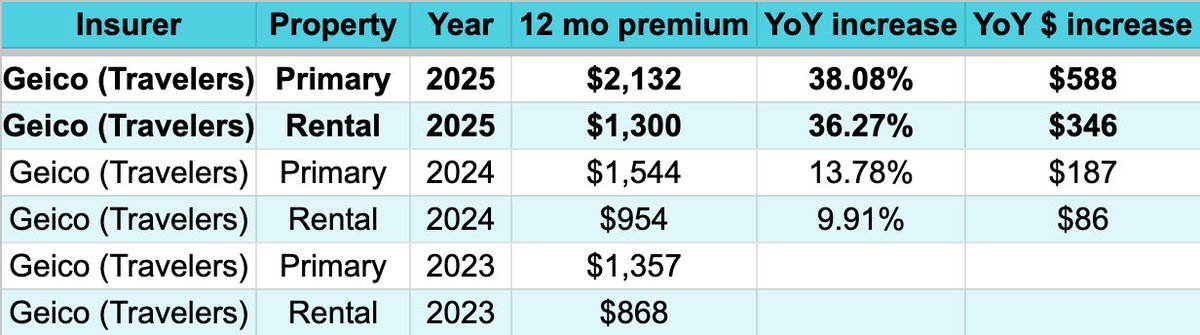 Michael Hall (@kmichaelhall) on Twitter photo Homeowners insurance went up 37% this year after going up 12% last year.
This normal?
No claims/losses obv. No changes. Homeowners insurance went up 37% this year after going up 12% last year.
This normal?
No claims/losses obv. No changes.