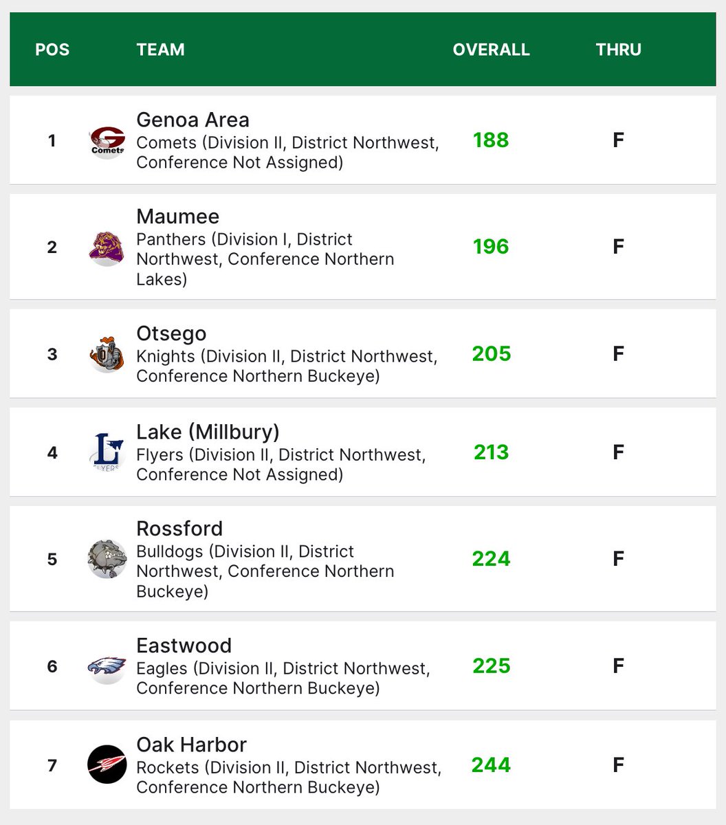 Oak Harbor LadyRocketGOLF tweet media