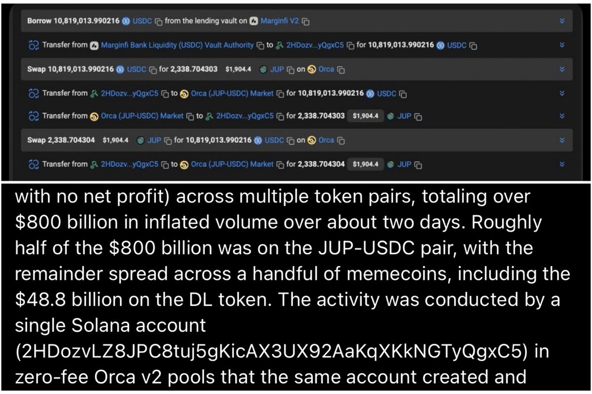 JJChagerben357's tweet photo. $48.8 mil millones en volumen falso
$800 mil millones en 2 días
Una billetera. Una cadena
Bienvenido a Solana

Una billetera: 2HDozvLZ8JPC8tuj5gKicAX3UX92AaKqXKkNGTyQgxC5

Generó 48.8 mil millones en volumen de trading en 48 horas
Casi 800 mil millones en todos los pares

Esto no fue adopción. Fue lavado de activos.

¿Cómo?

1️⃣Tomar prestado 10.8 millones de $USDC
2️⃣Intercambiar por $JUP
3️⃣Volver a intercambiar
4️⃣Devolver

Repetir miles de veces

Sin ganancias. Sin liquidez. Sin demanda.
Solo números falsos para que Solana parezca viable.

 El lavado de activos no es innovación.
Es ilegal.

En acciones o materias primas, esto te lleva a la cárcel.
En Solana se presenta como una prueba de estrés y se celebra como escalabilidad.

¿La verdad?
Todas las métricas de las que Solana presume son falsas.

El TPS es spam fallido.
El volumen son bots que explotan los fondos de inversión sin comisiones.
El TVL son trucos.
La tokenomics son mentiras.

Un "experimento" representó 48.800 millones de dólares en un solo token y 800.000 millones de dólares en volumen total en dos días.
Y a eso la gente lo llama adopción.

Solana ha construido todo un ecosistema basado en el fraude.
Y sus defensores lo llaman progreso.

¿Fingir hasta lograrlo?
Siguen empeñados en la falsedad.