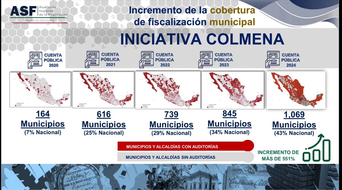 👨🏼‍💻 De la fiscalización tradicional in situ a la fiscalización superior al gasto federalizado con el uso de nuevas herramientas tecnológicas y la inteligencia artificial 👨🏼‍💻