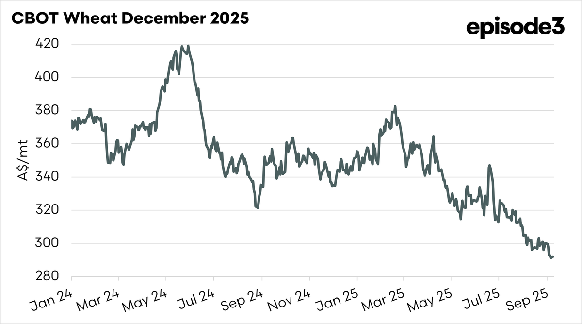 CBOT Wheat remains flat at A$291 for coming harvest. 

-Some small issues around paperwork related to Ukrainian rape duties.