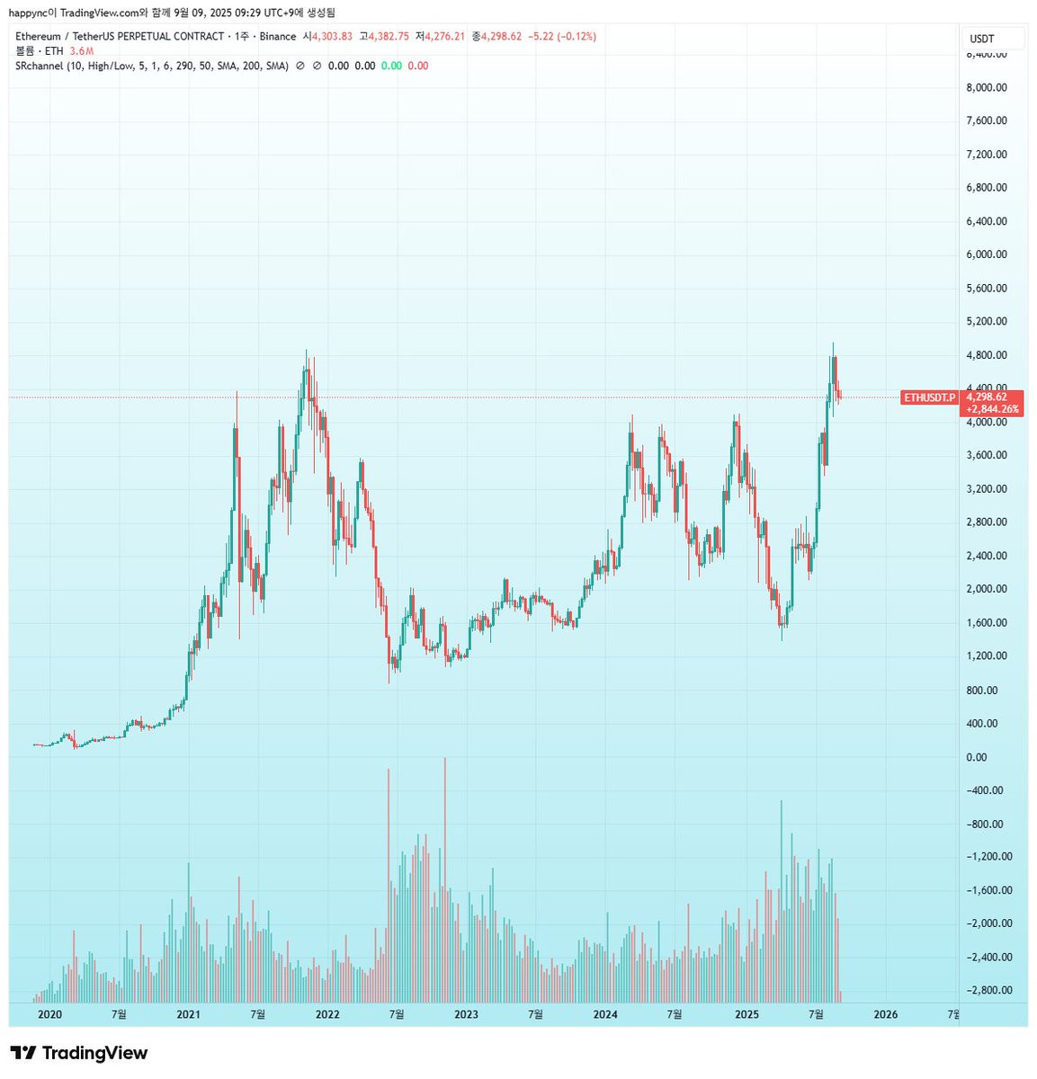 이더리움 고점이 나온거라면 진짜 악명높은 차트로 불릴듯? 뭔 코인이 21년부터 박스야...라고 하면 수많은 알트들한테 미안하겠죠?