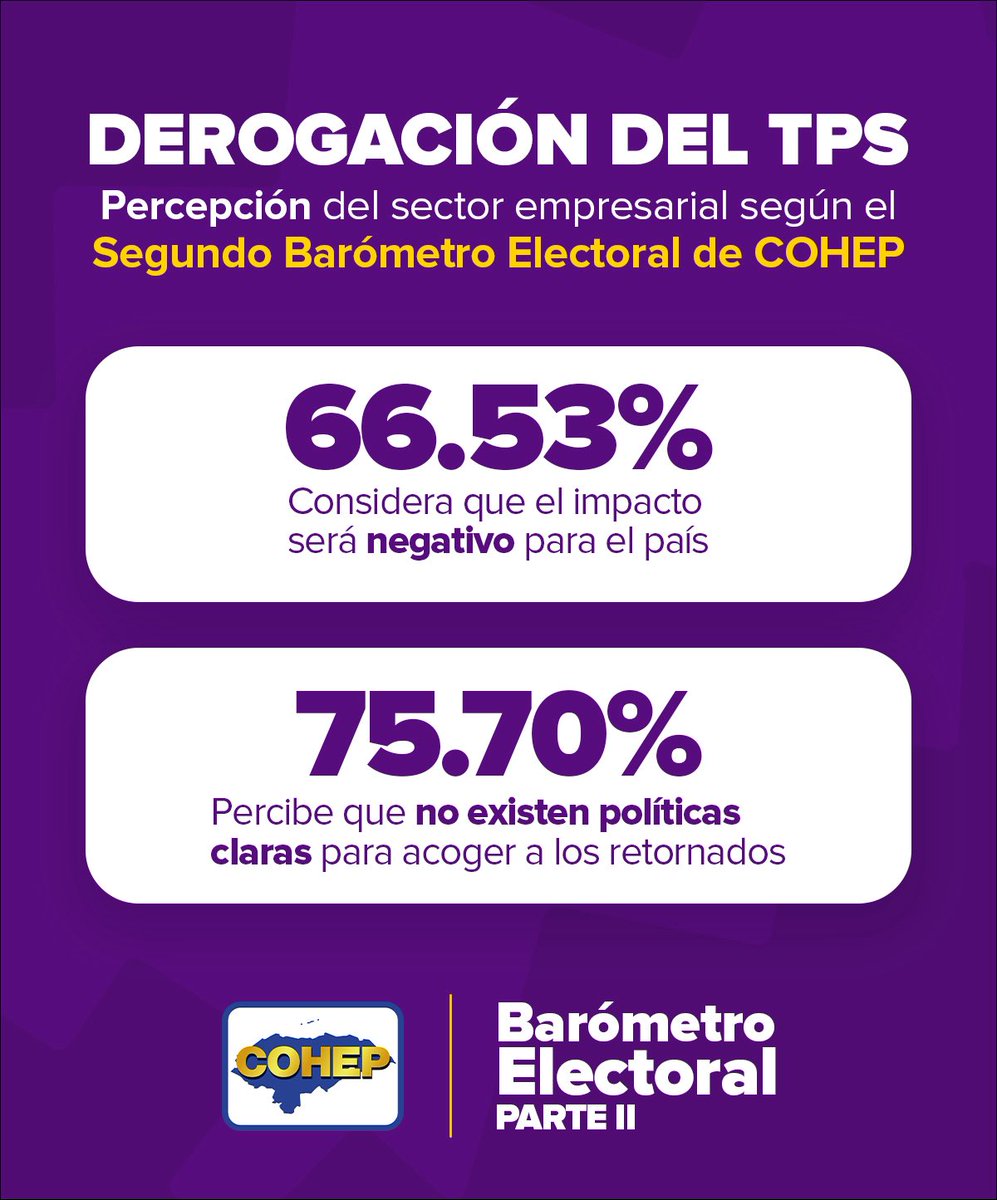 📊 El Segundo Barómetro Electoral de COHEP revela la percepción del sector empresarial sobre la derogación del TPS:

🔹 El 66.53% considera que tendrá un impacto negativo para el país.
🔹 El 75.70% percibe que no existen políticas claras para la reinserción de los retornados.