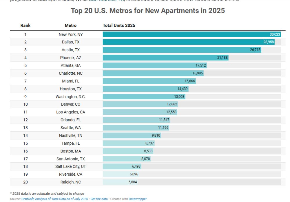 WithAnotherName's tweet image. Philly doesn't crack the top 20, despite being much larger than almost all of these cities. I guess City Council is happy with the cost of rents and the size of our tax base.