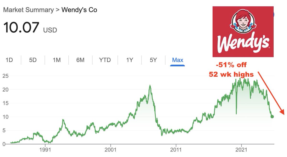 TripleNetInvest's tweet image. Wendy's continues to plummet and is now down 50%+ from its 52 wk highs

The fast food space is under massive pressure due to: 

-Rising costs 
-Shrinking margins
-Slowing consumer
-Rising unemployment

What do you think is the issue w/ Wendys and other fast food chains?