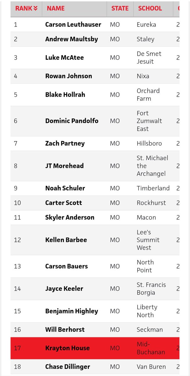 Krayton House (@kraytonh11) on Twitter photo New <a href="/PrepBaseballMO/">Prep Baseball Missouri</a> rankings came out! Currently ranked 17th as catcher and 94th overall. <a href="/MarekAcademy/">Marek Baseball Academy</a> <a href="/MBHardBall/">Mid-Buchanan Dragons Baseball</a> <a href="/tmarek3/">Truman Marek</a> <a href="/tplante2112/">Tyler LaPlante</a> New <a href="/PrepBaseballMO/">Prep Baseball Missouri</a> rankings came out! Currently ranked 17th as catcher and 94th overall. <a href="/MarekAcademy/">Marek Baseball Academy</a> <a href="/MBHardBall/">Mid-Buchanan Dragons Baseball</a> <a href="/tmarek3/">Truman Marek</a> <a href="/tplante2112/">Tyler LaPlante</a>