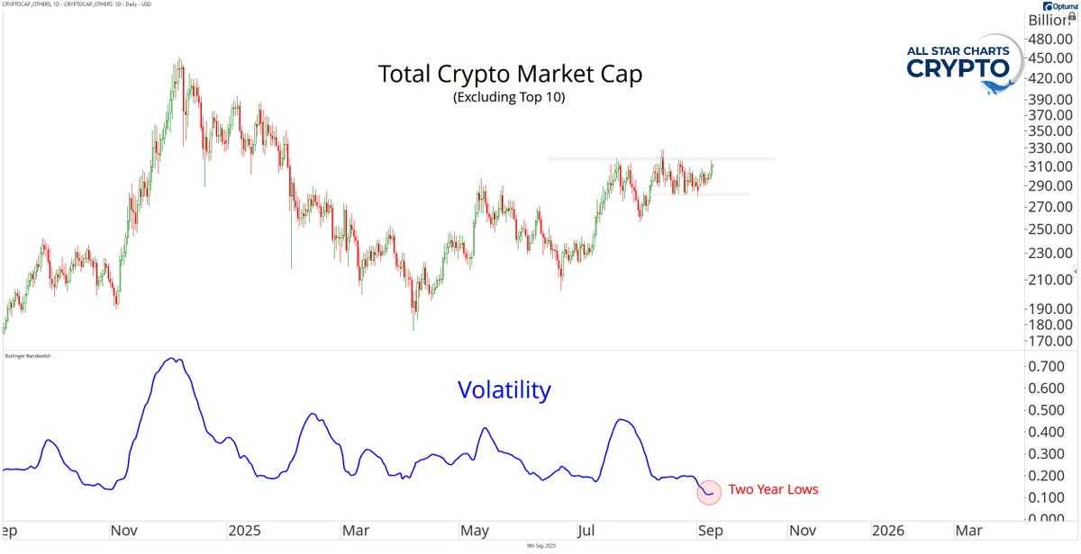 haumicharts's tweet photo. Volatility is now at two-year lows, and breakouts are starting to take place… https://t.co/Cm8Rh6xlVg